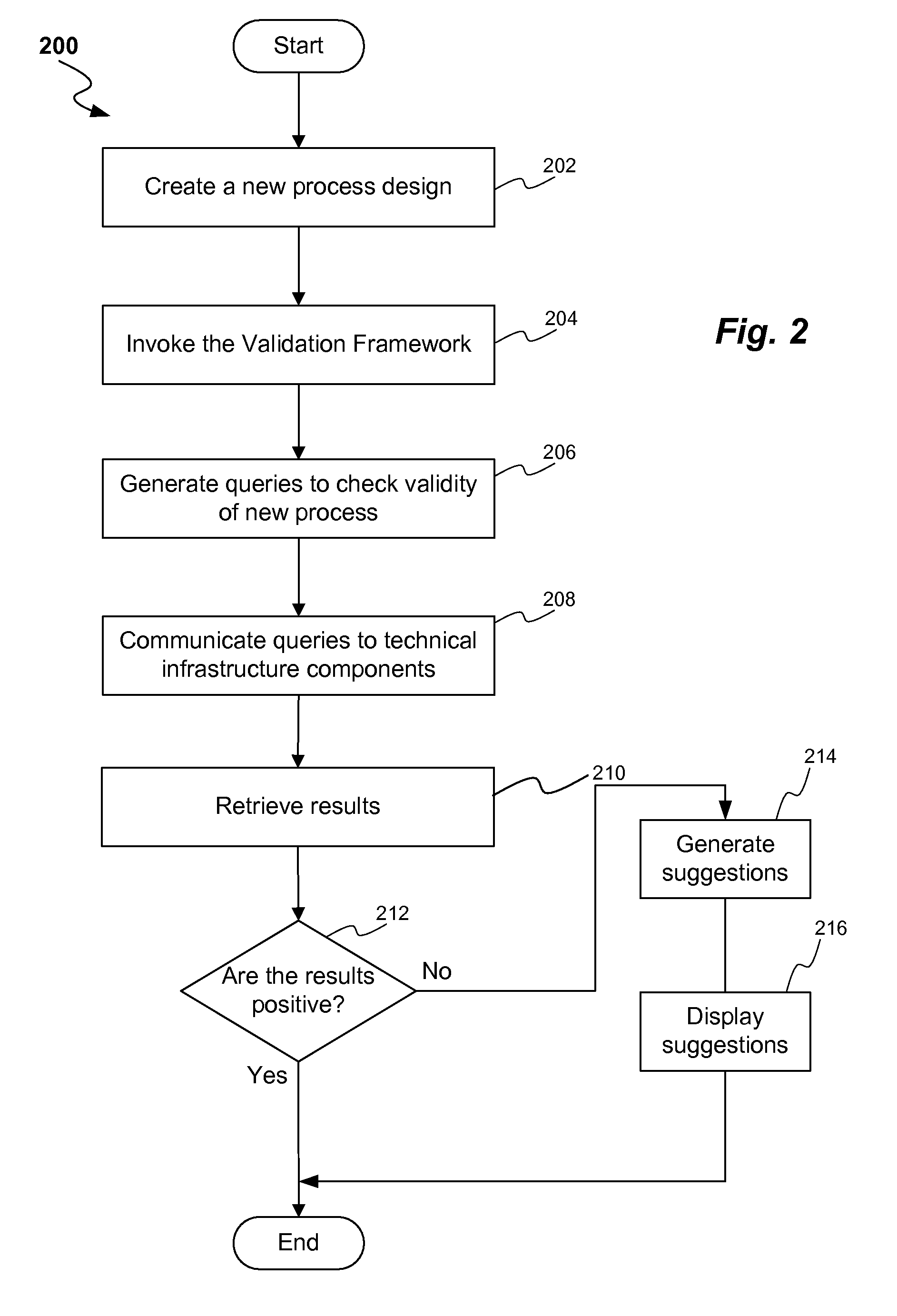 Method and system for process design validation