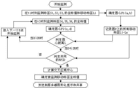 Regional logistics moving monitoring positioning method