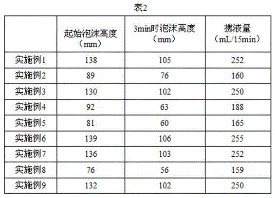 Synthetic method for alcohol ether sulfate salt foaming agent