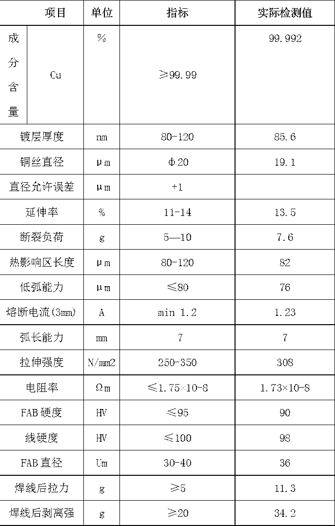 A kind of preparation method of nickel-palladium gold-plated bonding wire on copper-based surface