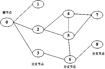 A wireless routing method and wireless meter reading system