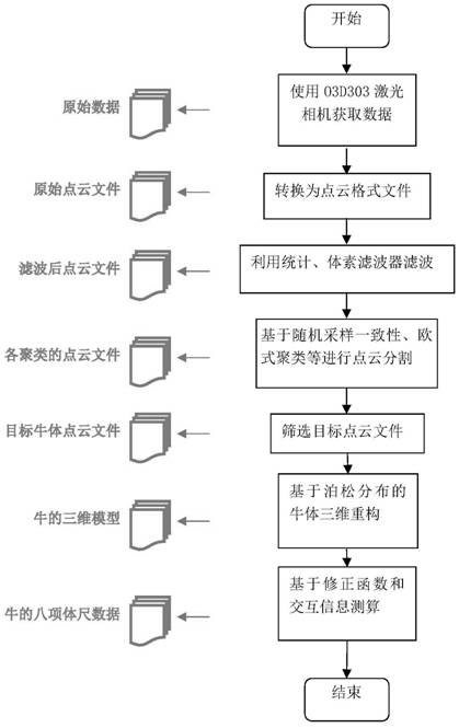 Method for measuring body size of living Qinchuan cattle based on 3D camera