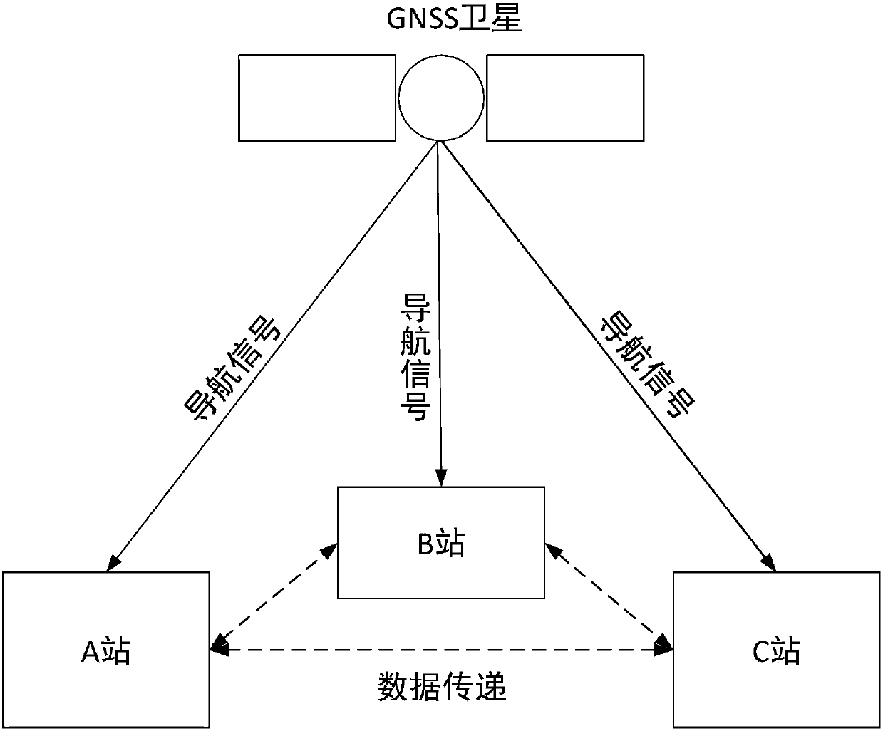 Time frequency transmission receiver containing GNSS common view comparison algorithm