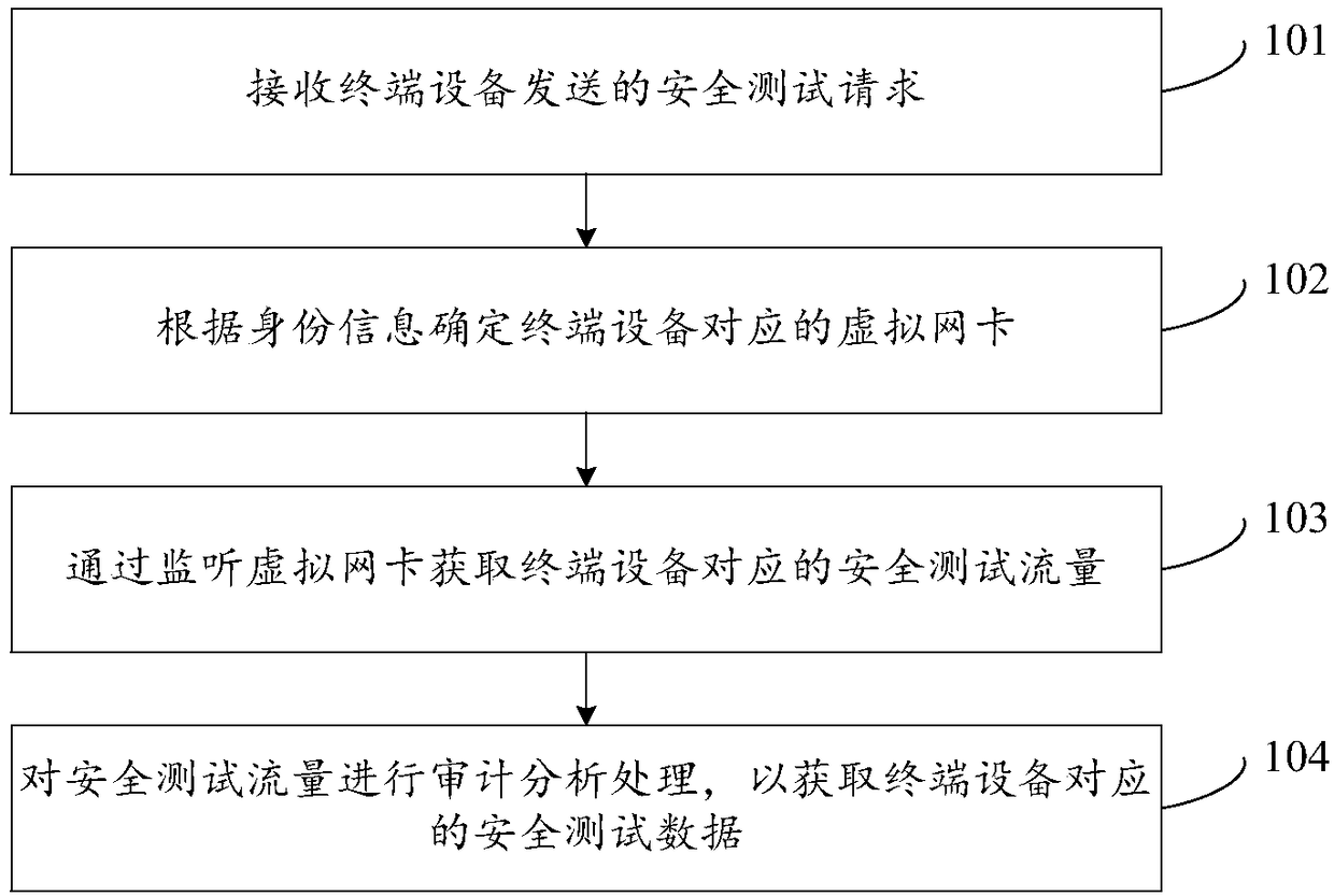 Acquisition and audit analysis method and device for safety test data