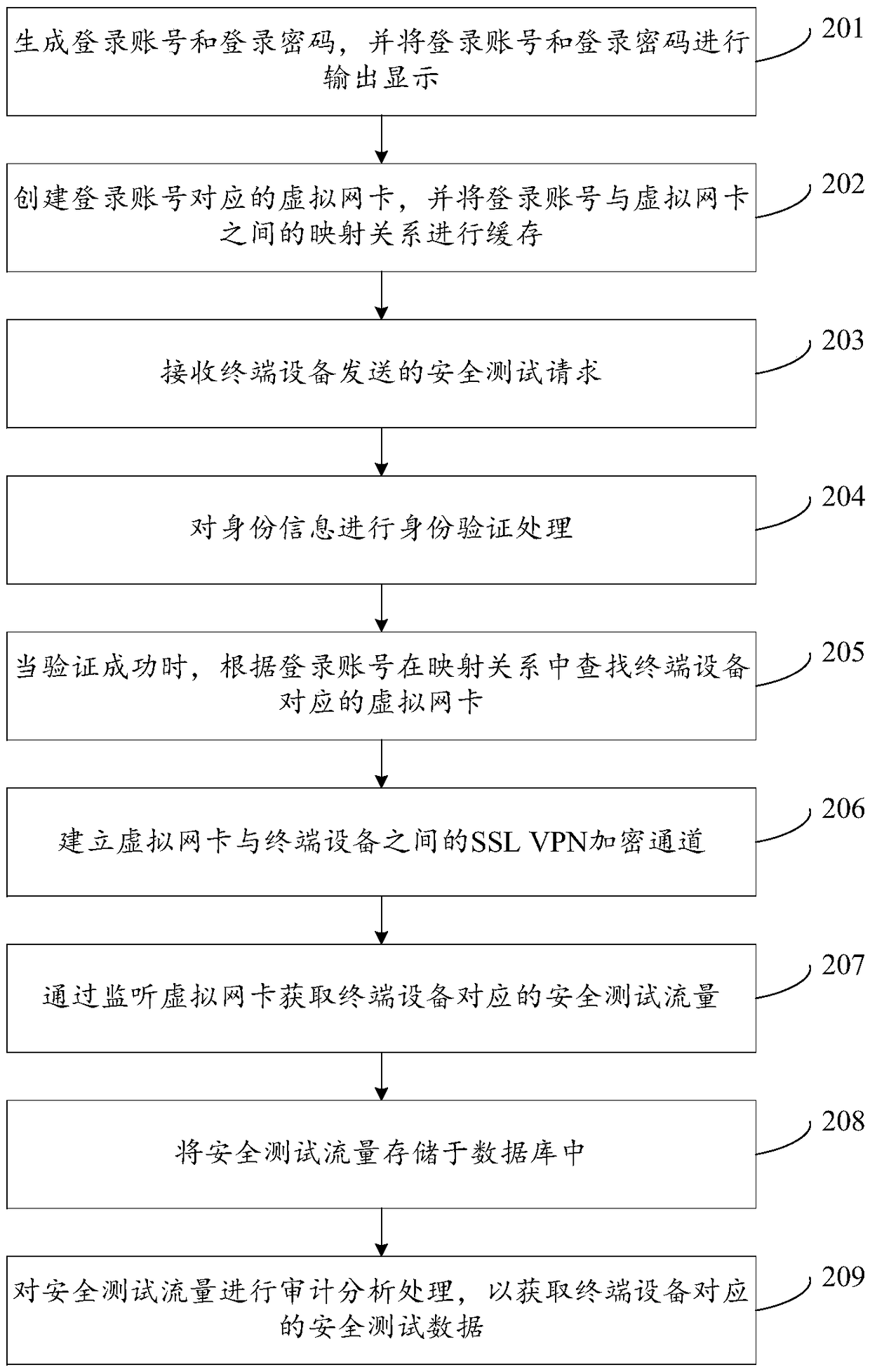 Acquisition and audit analysis method and device for safety test data