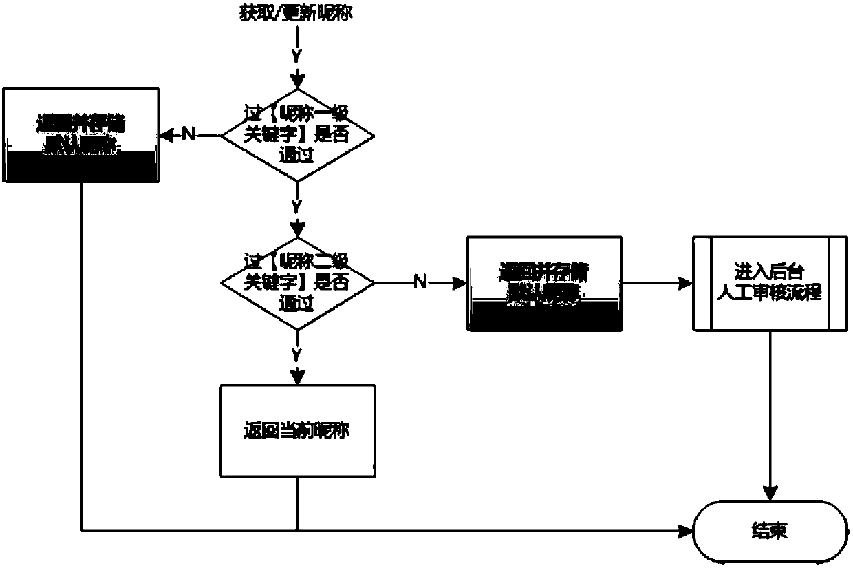 Sensitive-information shielding method and service end