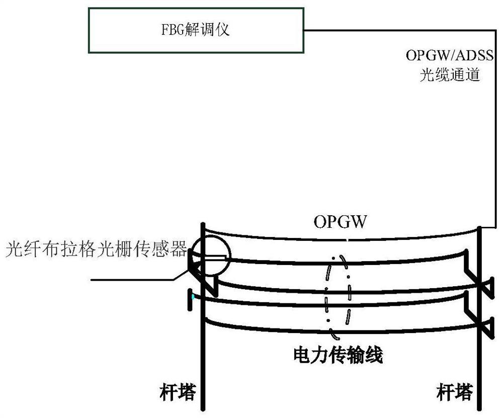 Icing real-time monitoring system based on fiber Bragg grating