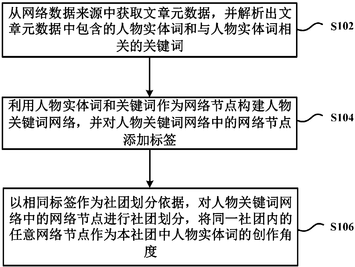 Figure entity creation angle mining method and device