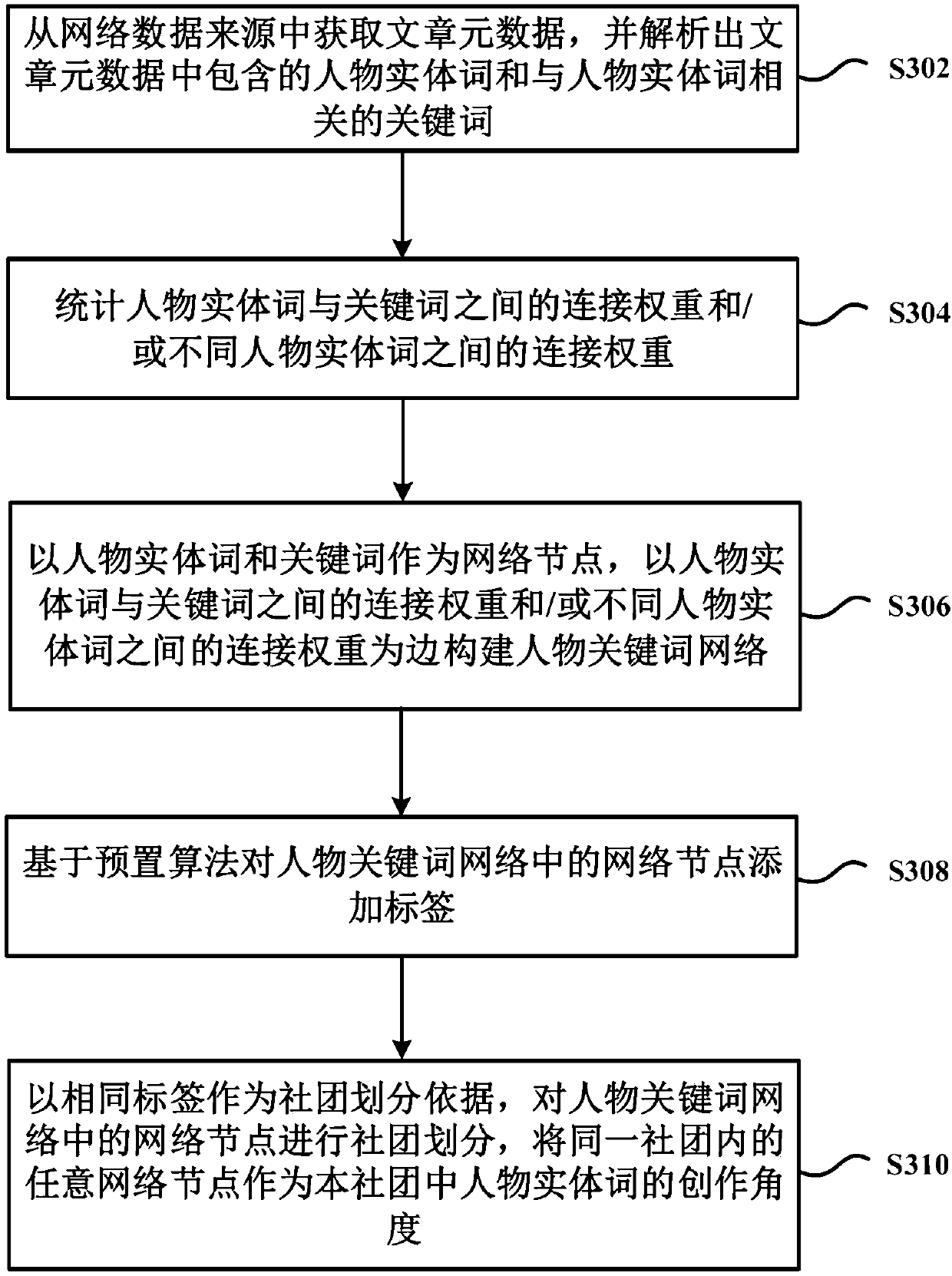 Figure entity creation angle mining method and device