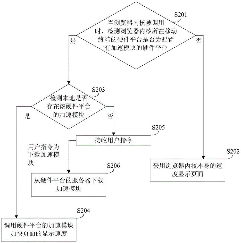 A page display acceleration method, device and mobile terminal