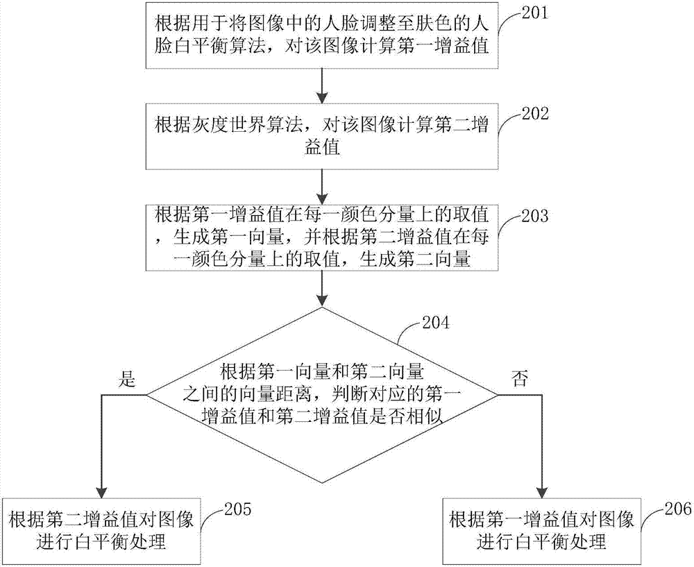 White balance processing method and device of image and terminal device