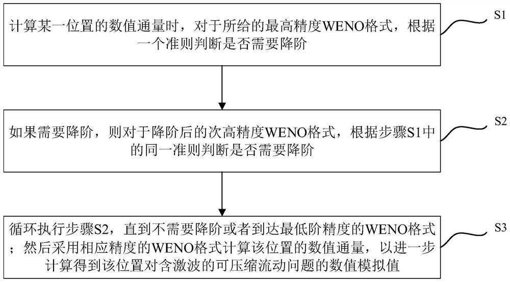 Method for performing numerical simulation on compressible flow problem through high-order WENO format order reduction