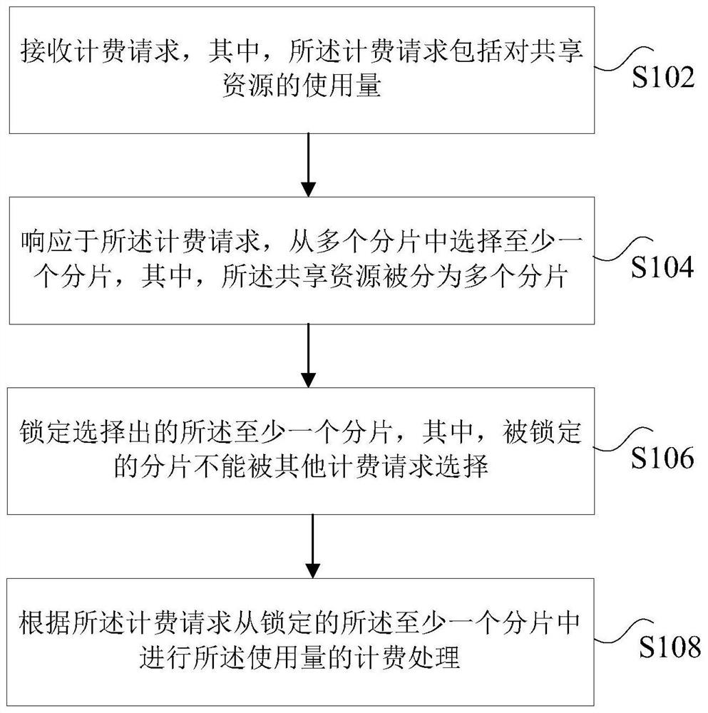 Shared resource billing processing method and device