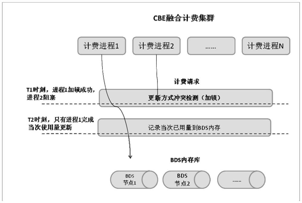 Shared resource billing processing method and device