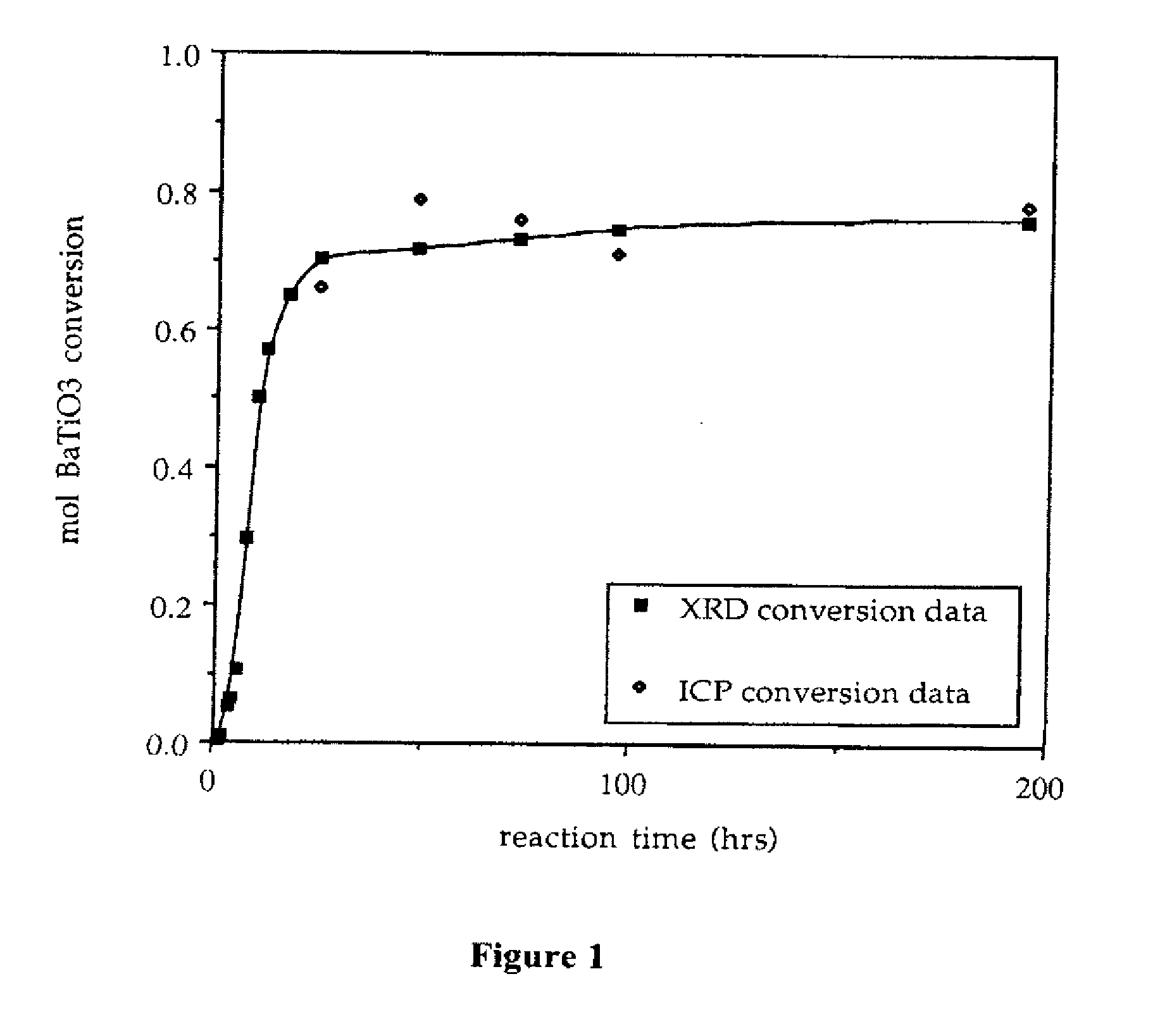 Method of hydrothermal liquid phase sintering of ceramic materials and products derived therefrom