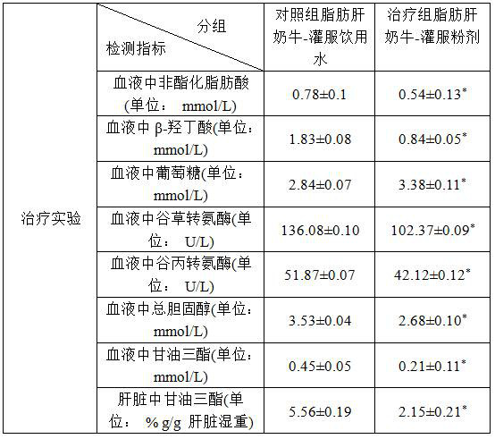 Powder taking linarin as main component for preventing and treating fatty liver of dairy cows in perinatal period