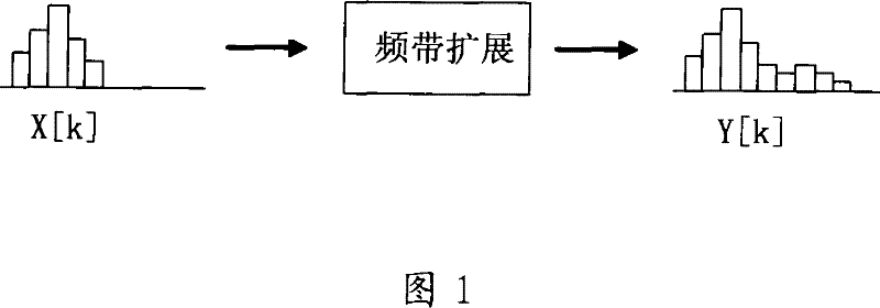 UWB extension coding, decoding method, codec and UWB extension system
