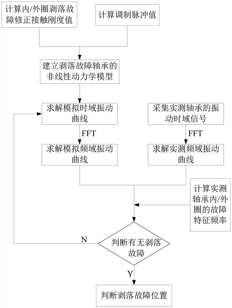 A method for judging the peeling position of rolling bearings