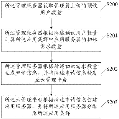 A service resource allocation method and system