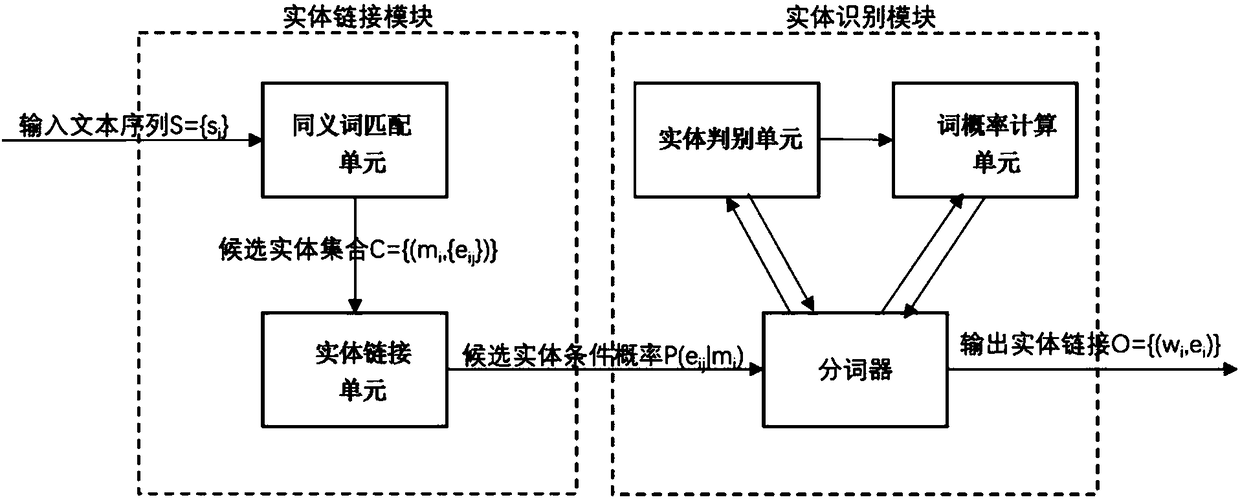 CN-DBpedia-based entity identification and linking system and method