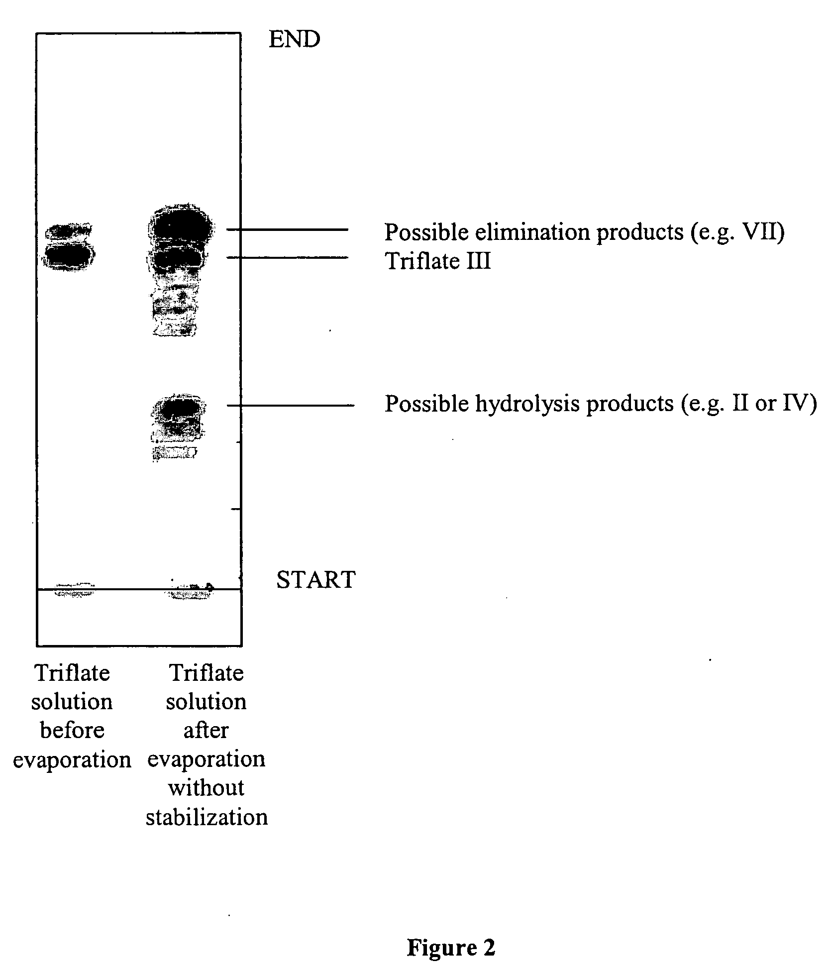 Stabilization of triflated compounds