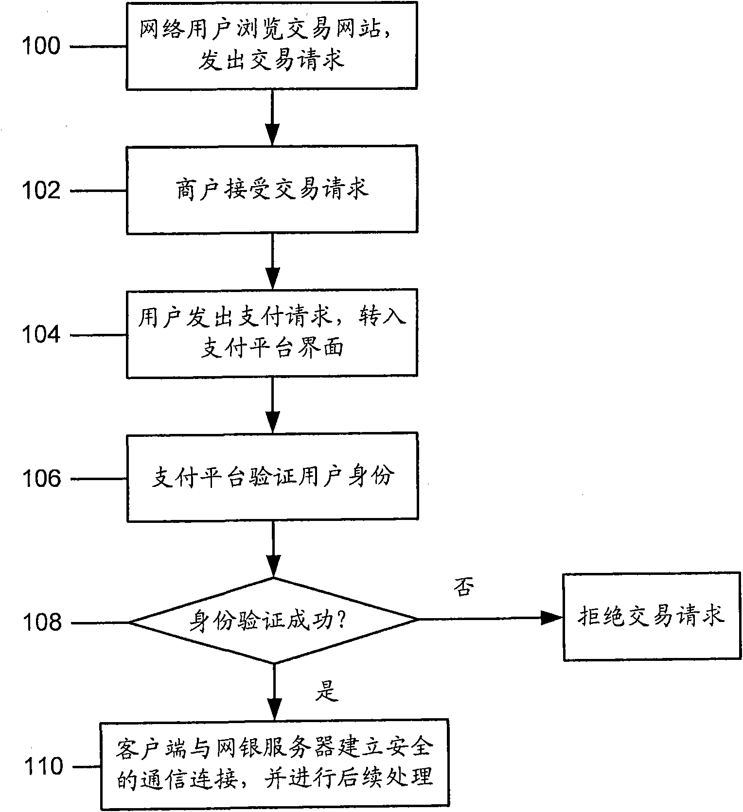 Multiple-factor authentication method for online payment and authentication system