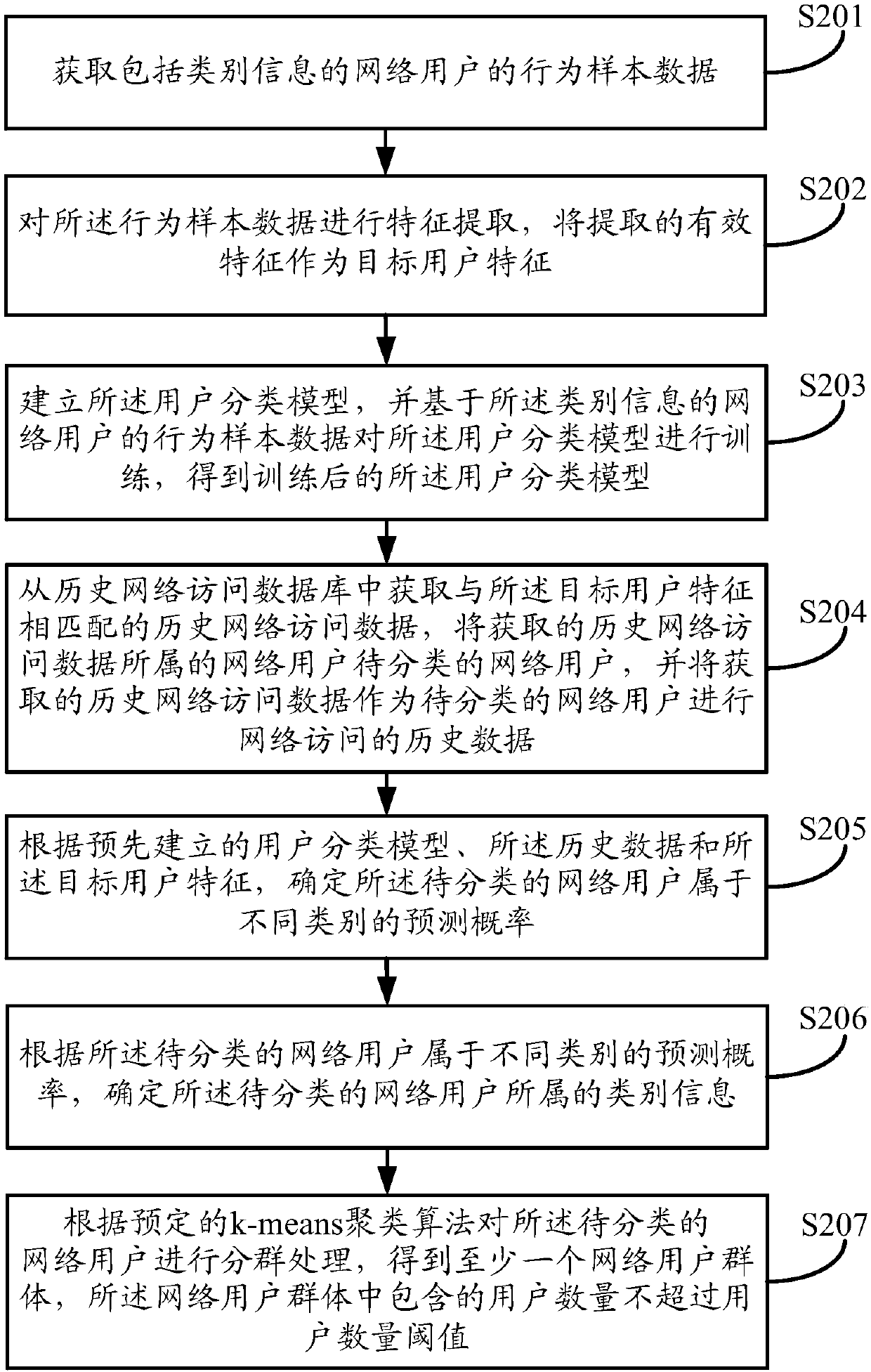 Network user group classification method and apparatus