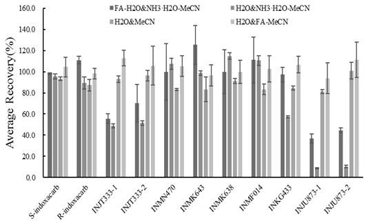 Method for determining seven degradation products of indoxacarb in tea leaves and tea soup based on ultra-high performance liquid chromatography tandem mass spectrometry