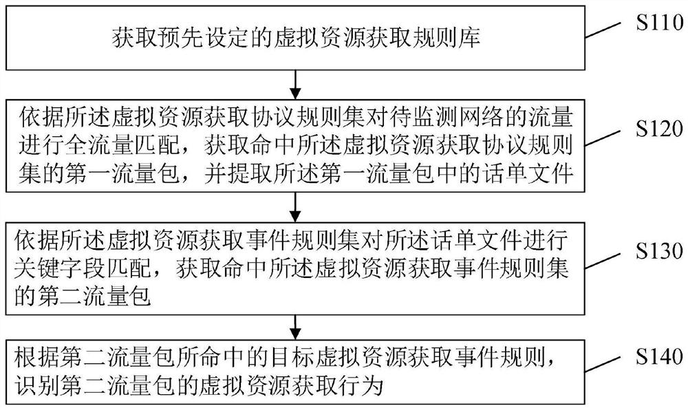 Virtual resource acquisition behavior detection method and device, equipment and medium