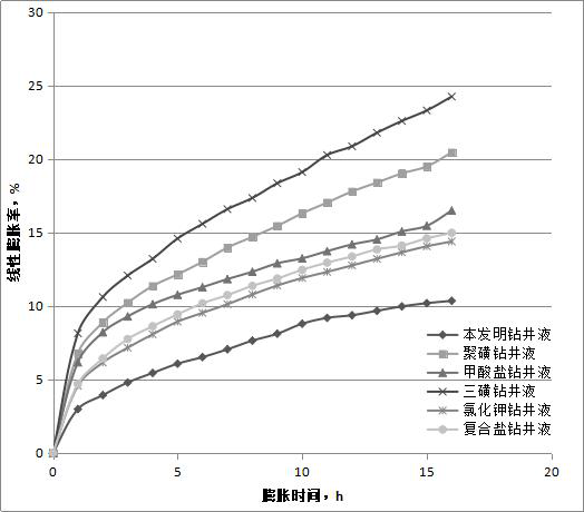 A kind of water-based drilling fluid suitable for salt-gypsum layer and preparation method thereof