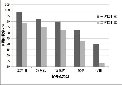 A kind of water-based drilling fluid suitable for salt-gypsum layer and preparation method thereof