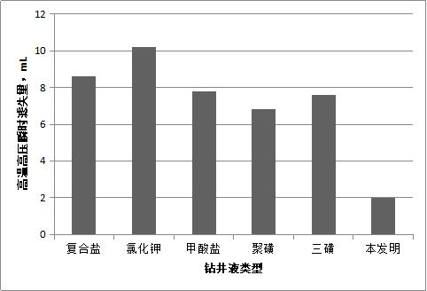 A kind of water-based drilling fluid suitable for salt-gypsum layer and preparation method thereof