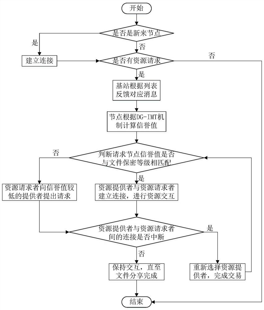 Excitation mechanism for heterogeneous D2D content sharing network