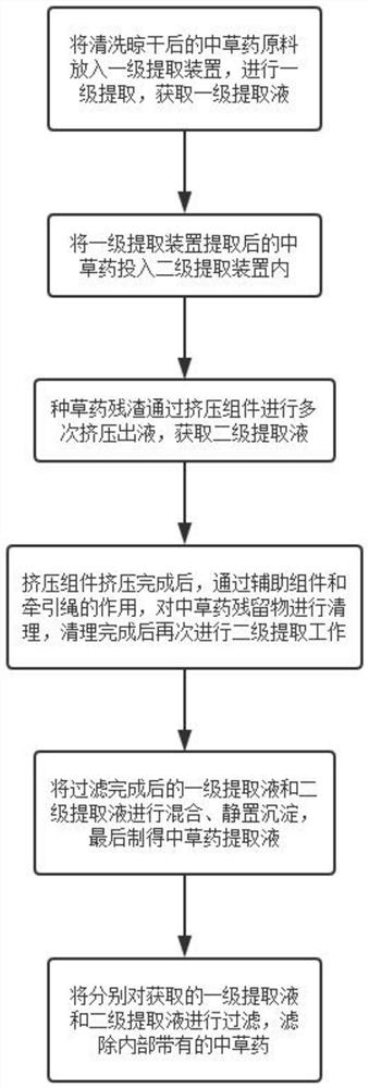 Chinese herbal medicine cosmetic raw material extraction method and device thereof