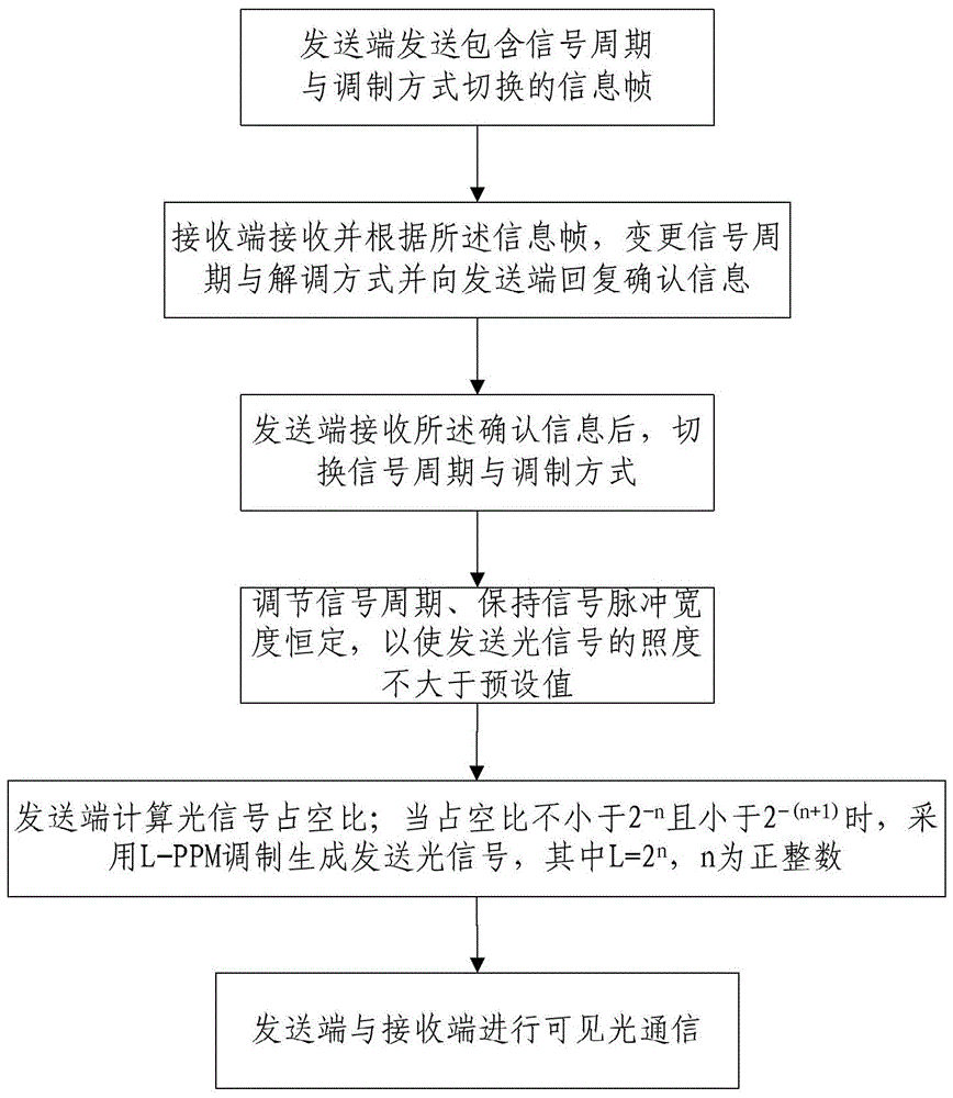 Visible light communication method and system