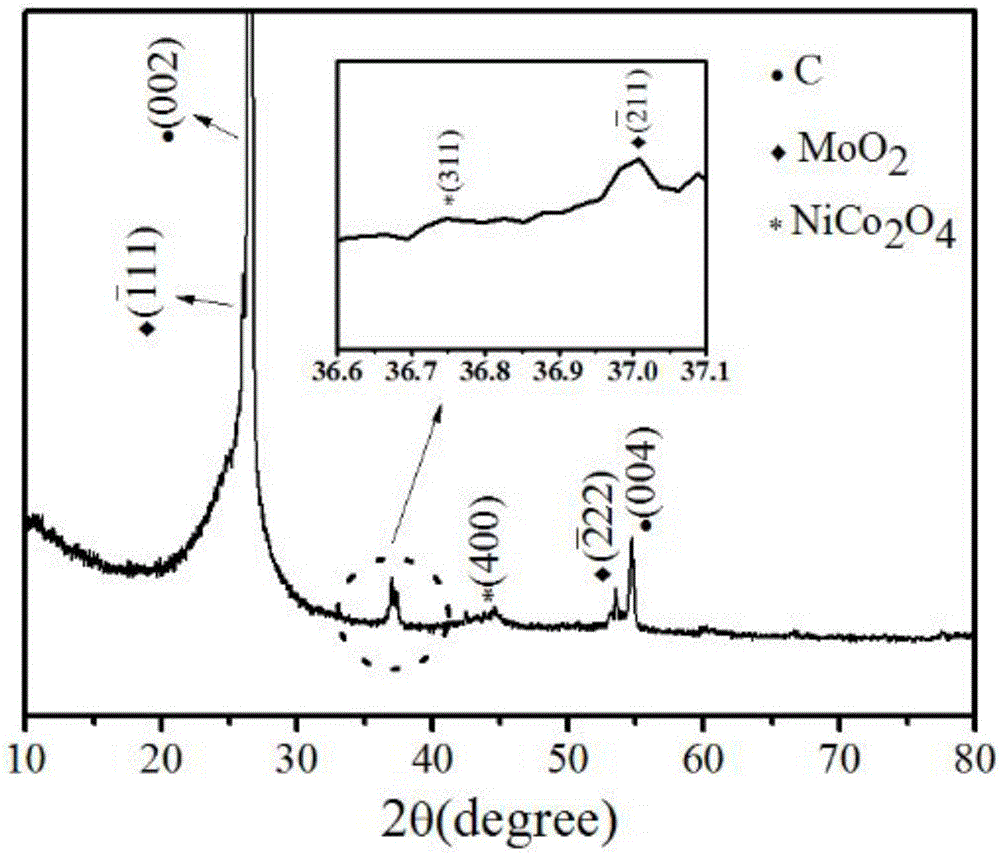 Molybdenum dioxide/nickel cobaltate classification hybrid nano-structure array and method for preparing same