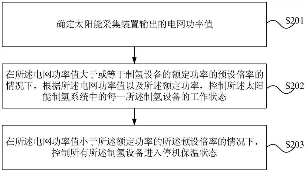 Control method, device and system of solar hydrogen production system and storage medium