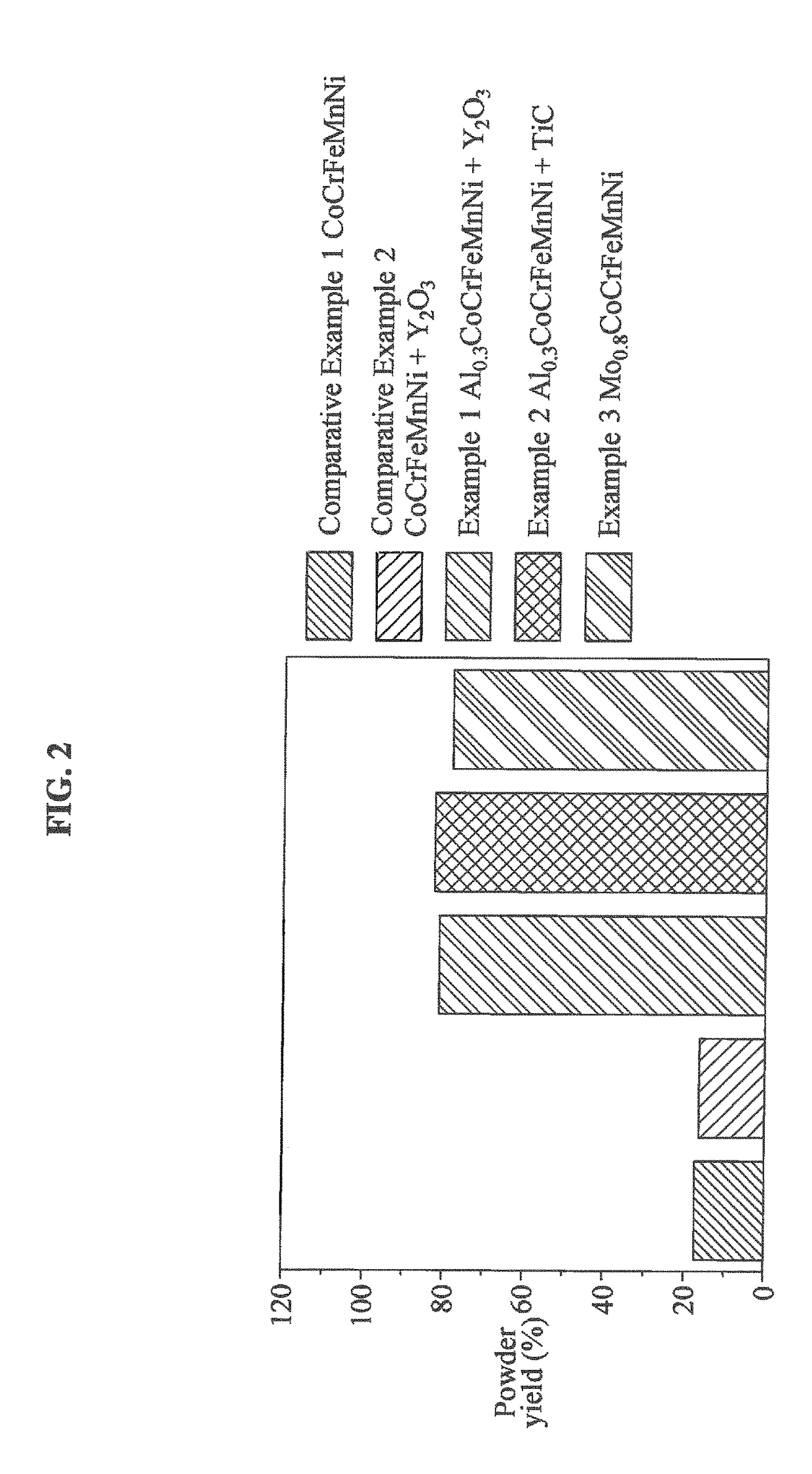High-strength and ultra heat-resistant high entropy alloy (HEA) matrix composites and method of preparing the same