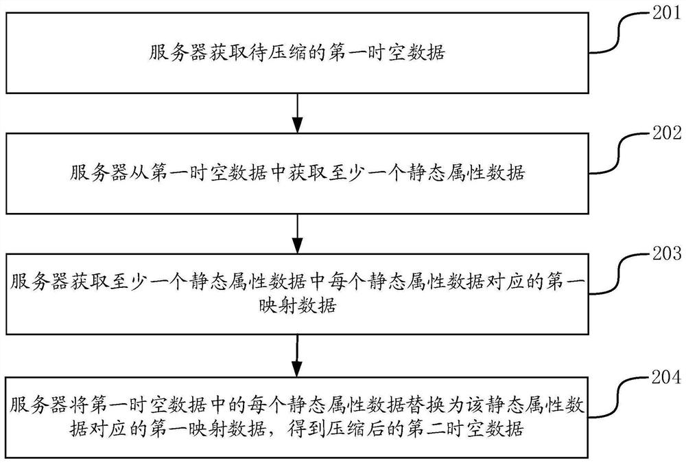 Spatio-temporal data compression method and device, server and storage medium