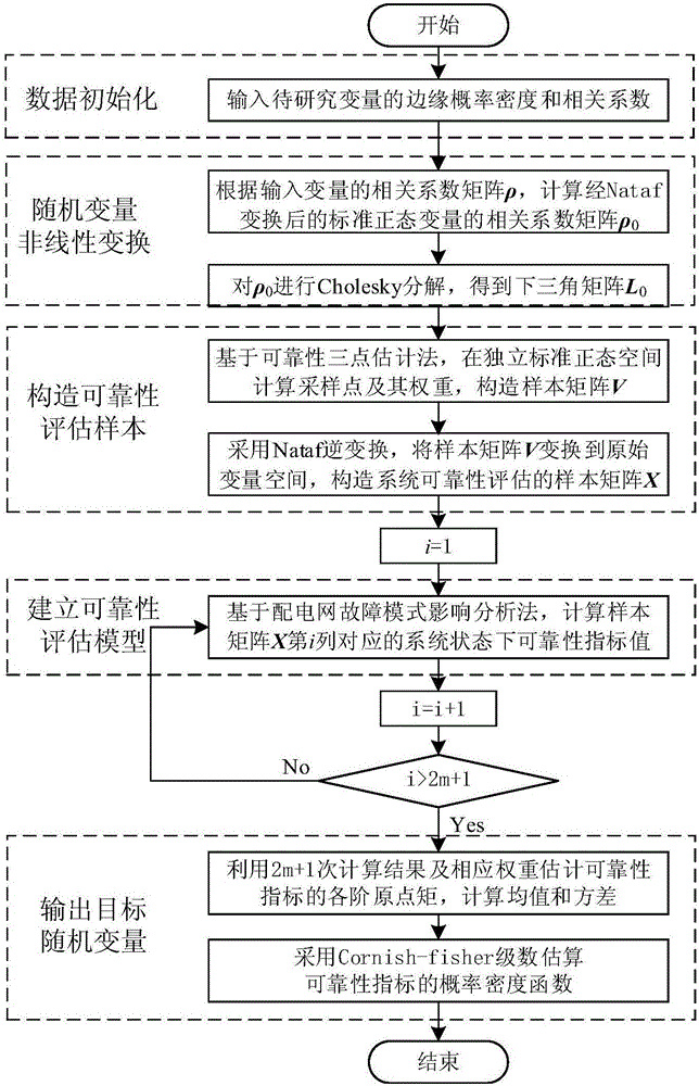 Probabilistic reliability estimation method and device of active power distribution network