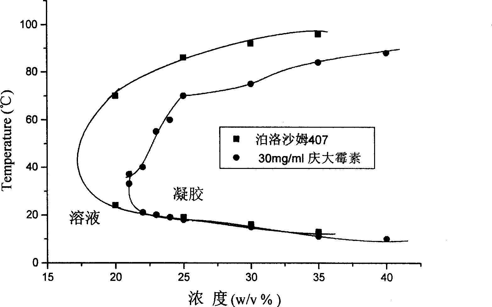 Gentamicin gel rubber preparation