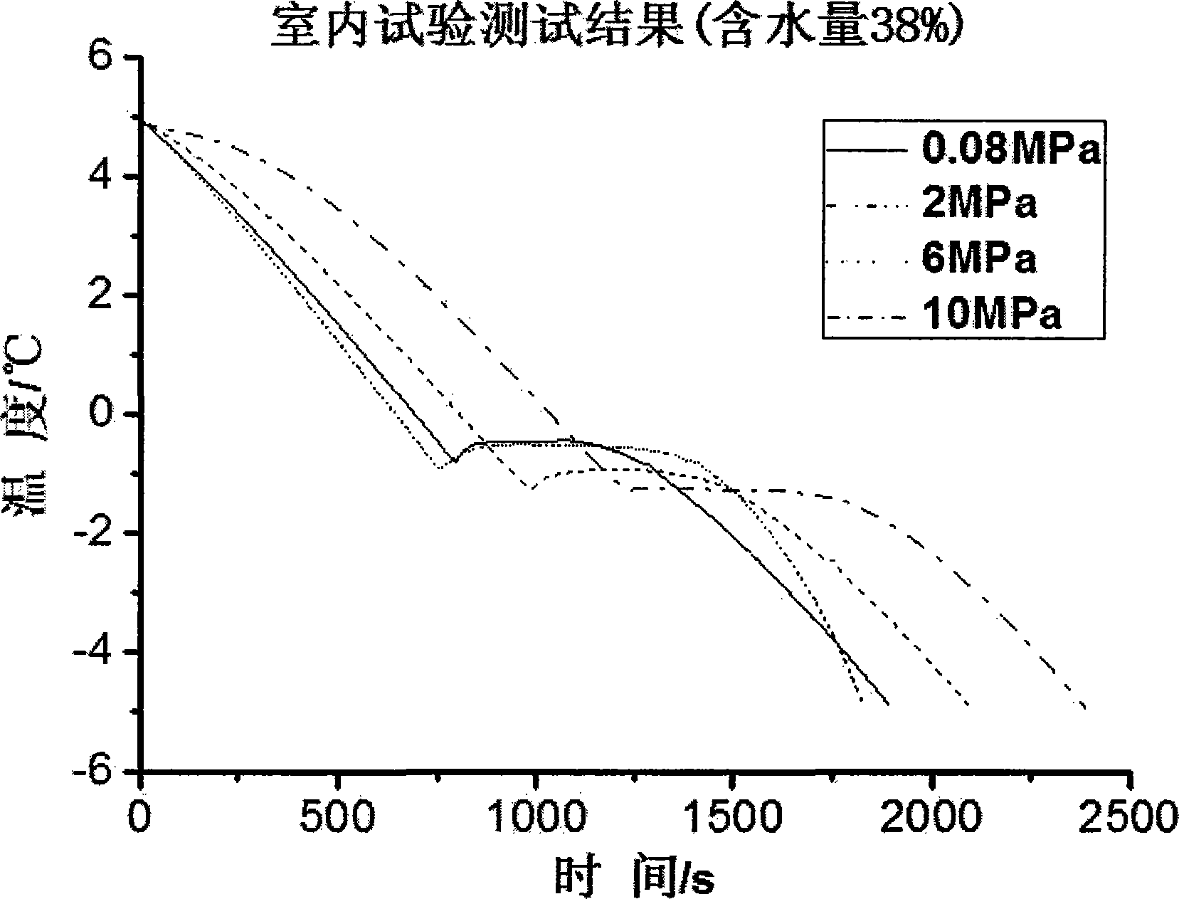 High-pressure soil freezing temperature test device