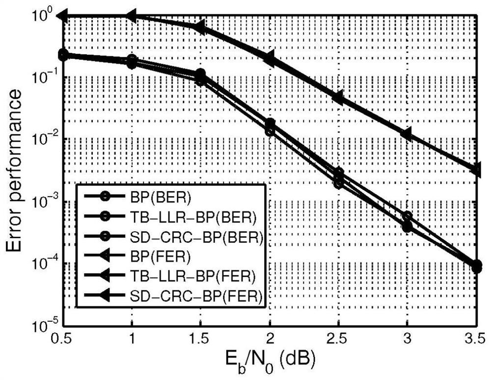 Polar code decoding method with early termination and confidence enhancement and its architecture