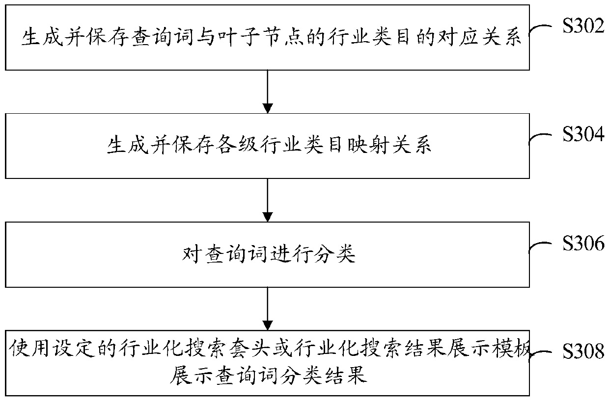Query word classification method and device