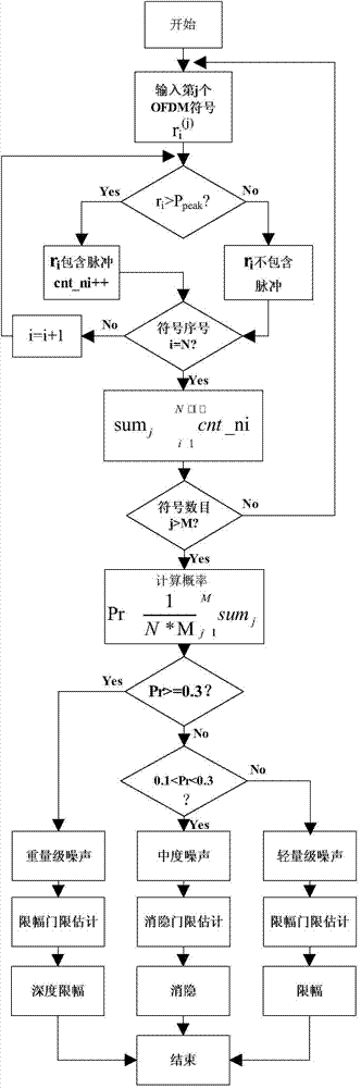 Method and system for dynamically suppressing power line impulse noise