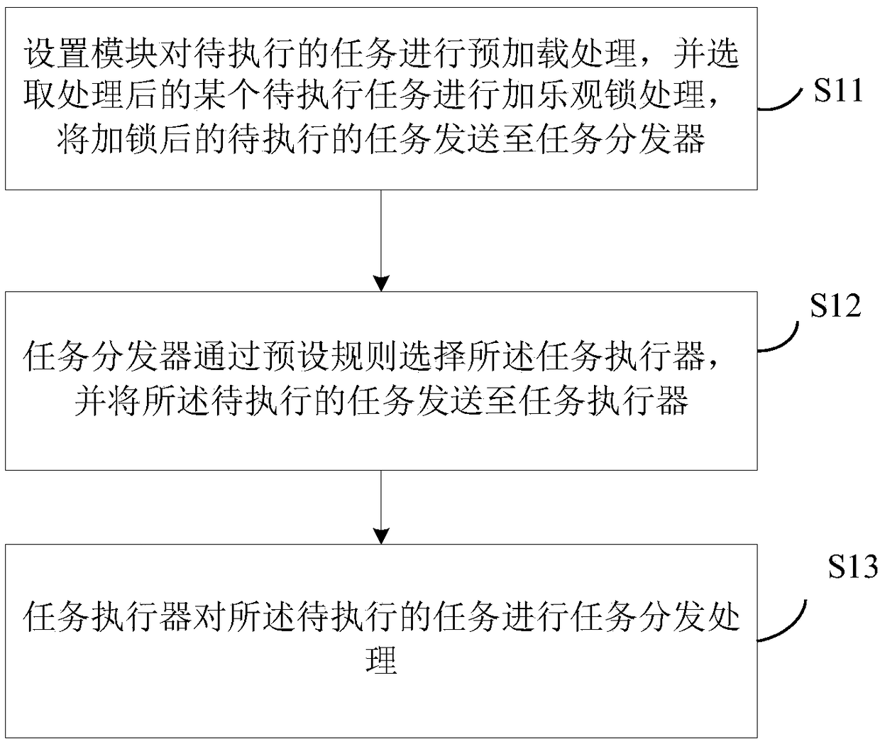 Task distribution system and method