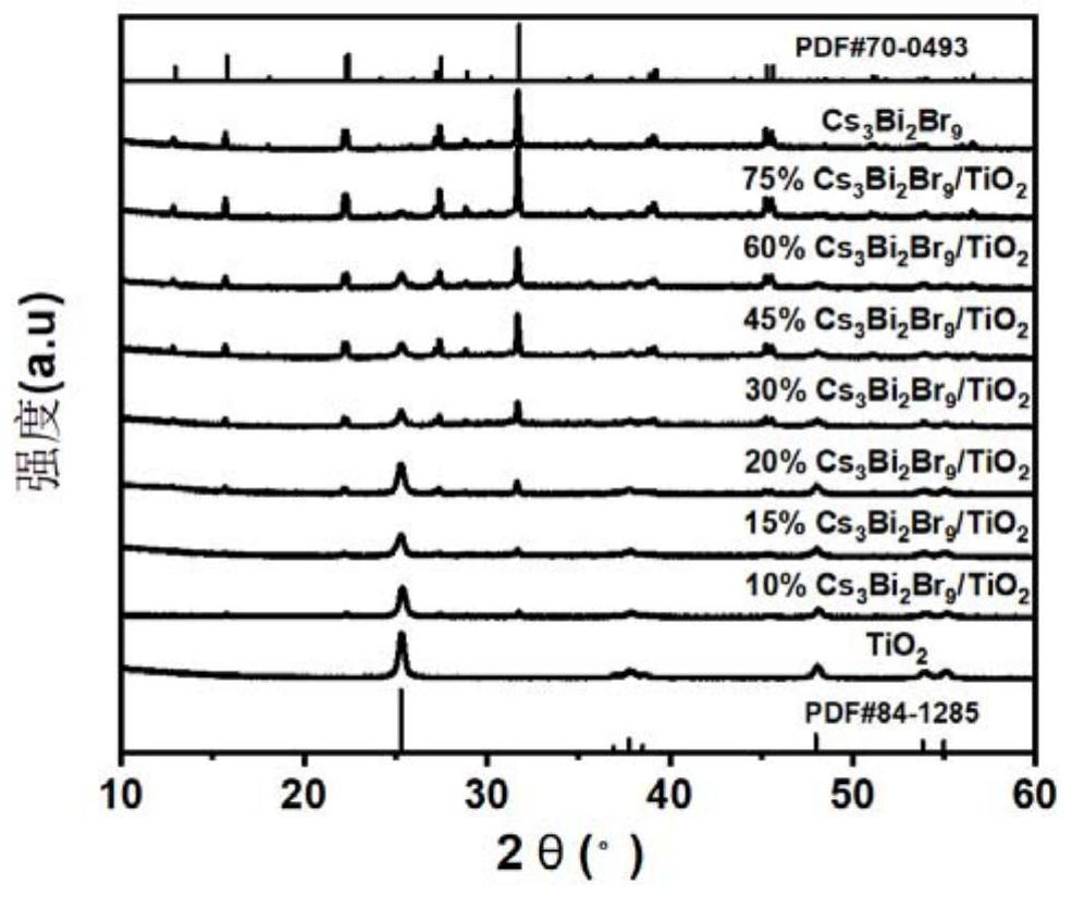 Cs3Bi2Br9/TiO2 perovskite heterojunction and preparation method thereof, and application of Cs3Bi2Br9/TiO2 perovskite heterojunction in photocatalytic toluene oxidation