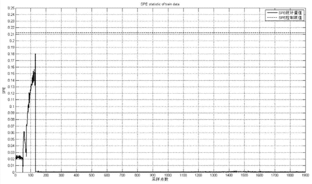 Satellite gyrounit fault diagnosis method based on principal component analysis algorithm