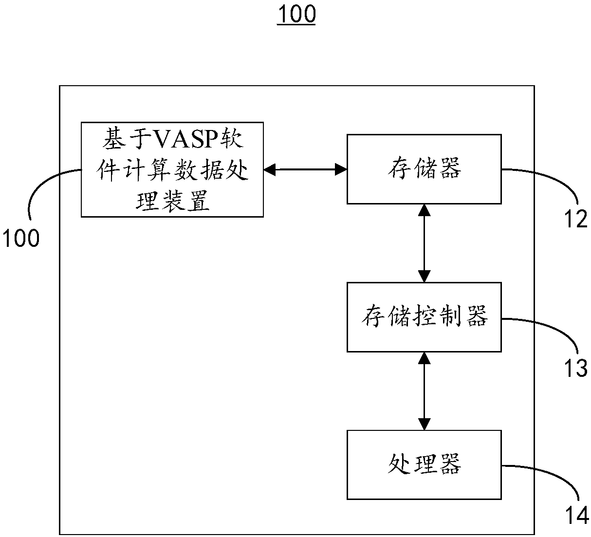A method and apparatus for compute data processing base on VASP software