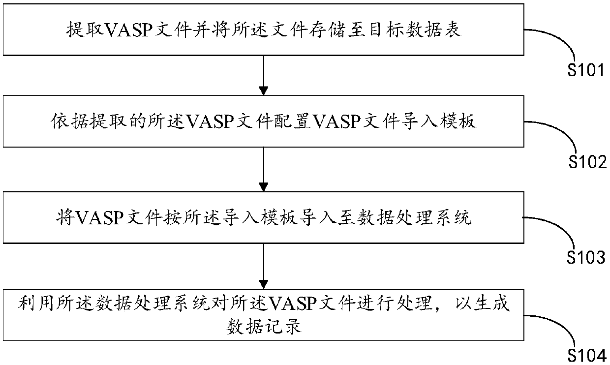 A method and apparatus for compute data processing base on VASP software